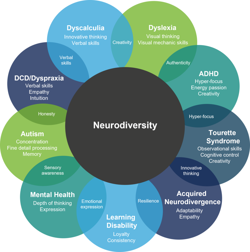 Neurodiversity Educational Graphic