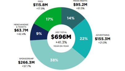 New reports show the size of growth in esports article thumbnail