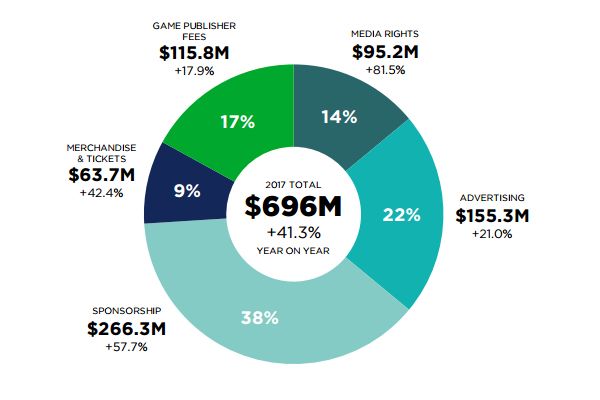 New reports show the size of growth in esports | British Esports Federation